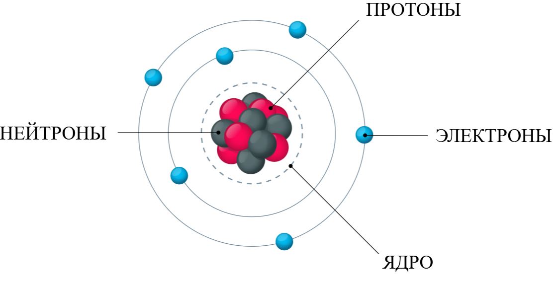 Строение атома из учебника химии