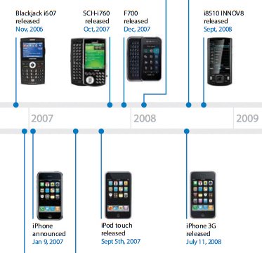 Apple vs. Samsung Timeline