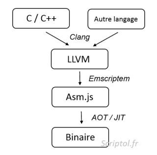 Diagram of compilation to Asm.js