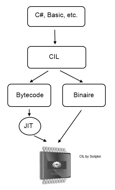 CIL de Microsoft, diagramme par .fr