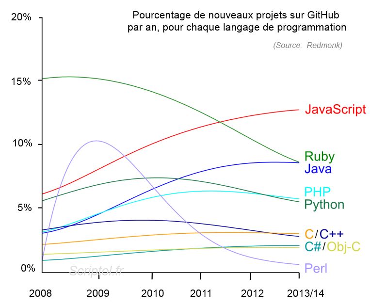 Languages open source