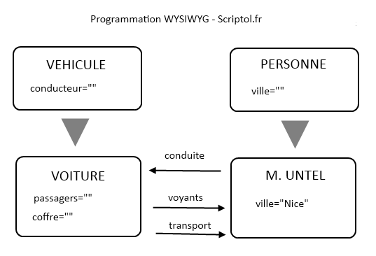 Programming WYSIWYG